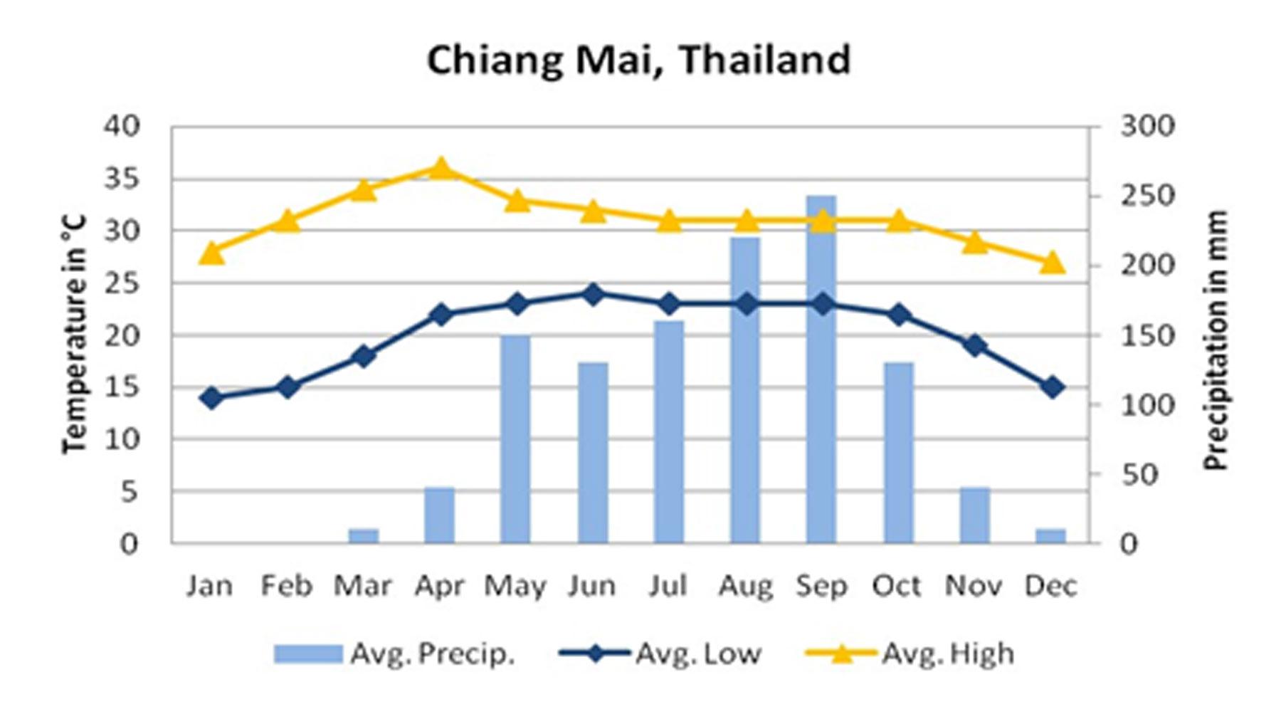 Тайланд погода в июле 2024. Weather in Thailand. Световой день в Тайланде по месяцам. Температура воздуха на Самуи по месяцам. Самуи погода по месяцам.