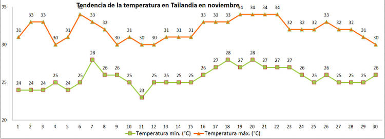 Temperatura en Tailandia en noviembre
